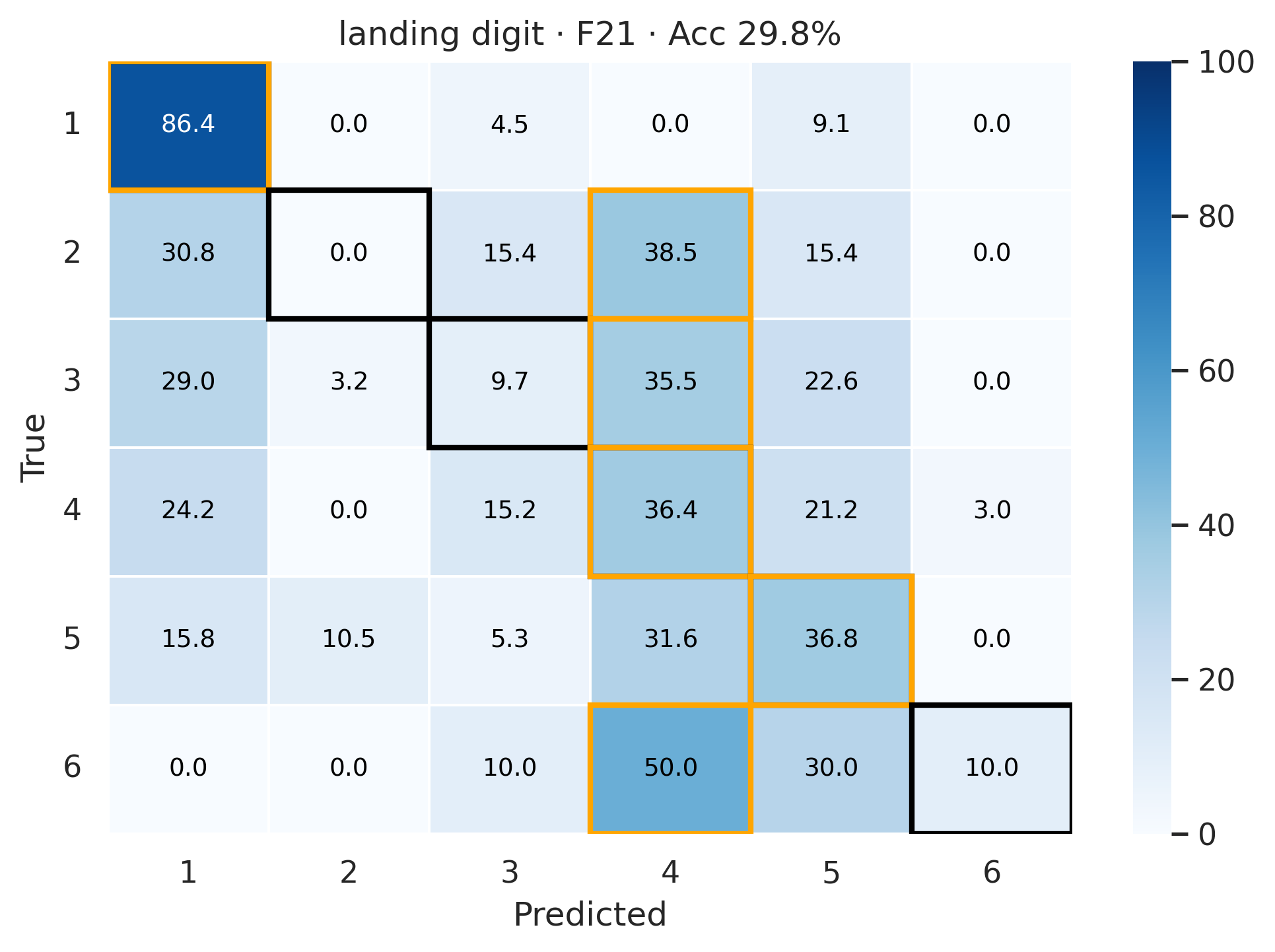 Landing Digit Confusion Matrix